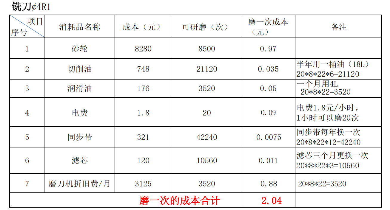 銑刀研磨機(jī)成本核算