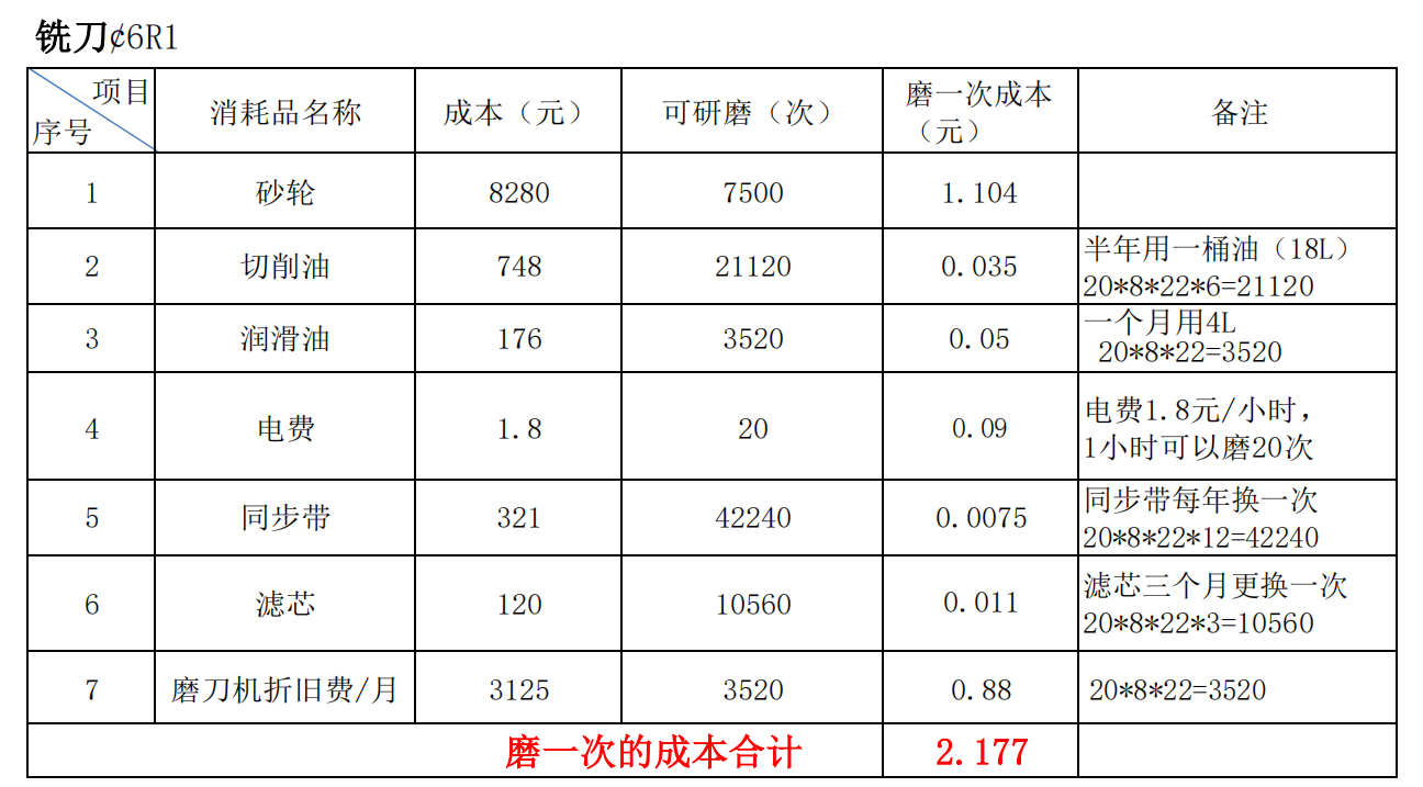 6刃銑刀研磨機(jī)研磨成本核算
